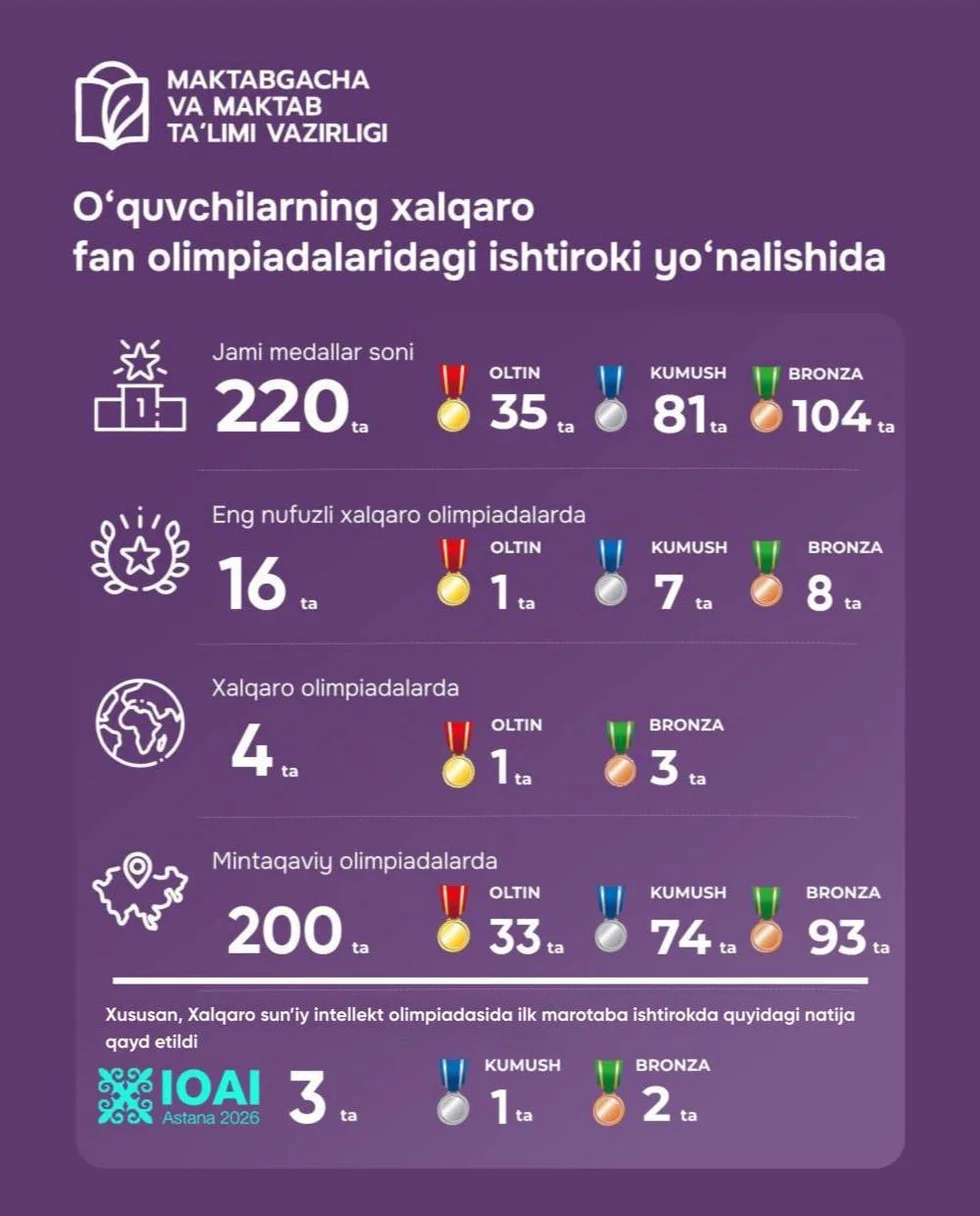 Школьники Узбекистана завоевали 220 медалей на международных олимпиадах в 2026 году